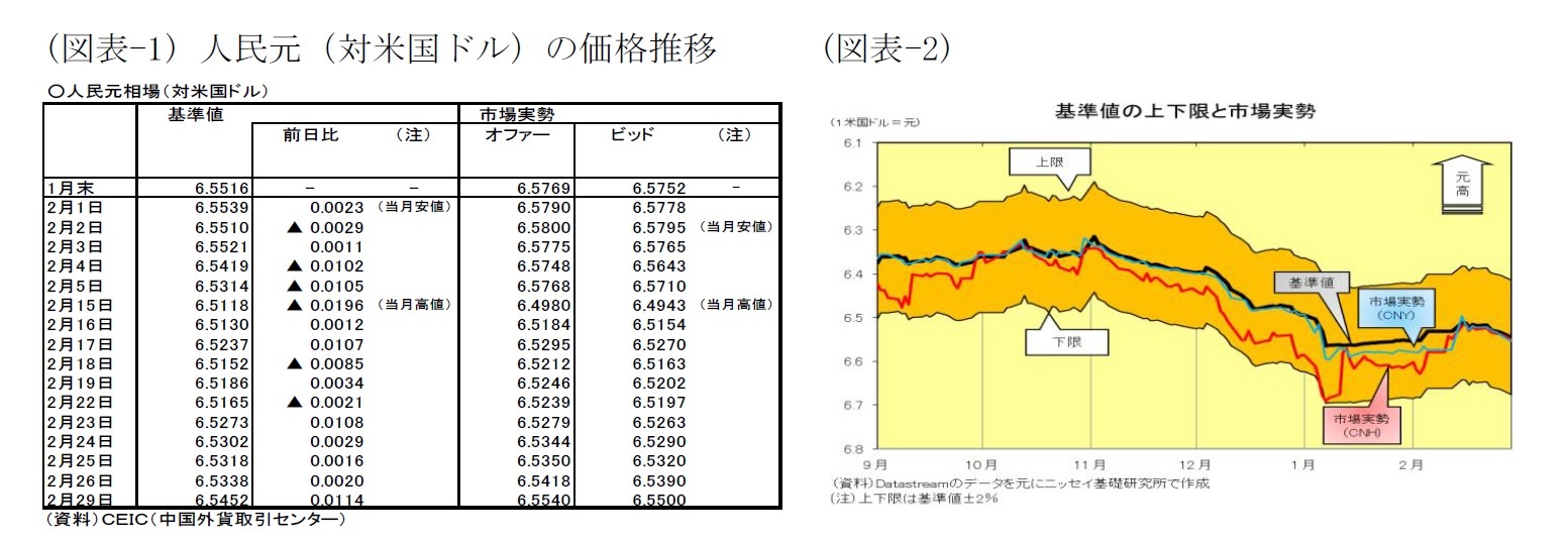 (図表-1)人民元（対米国ドル）の価格推移/(図表-2)基準値の上下限と市場実勢