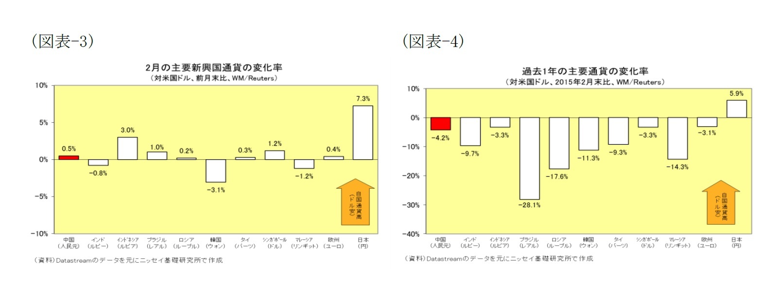 (図表-3)2月の主要新興国通貨の変化率(対米国ドル、前月末比、WM/Reuters)/(図表-4)過去1年の主要通貨の変化率(対米国ドル、2015年2月末比、WM/Reuters)
