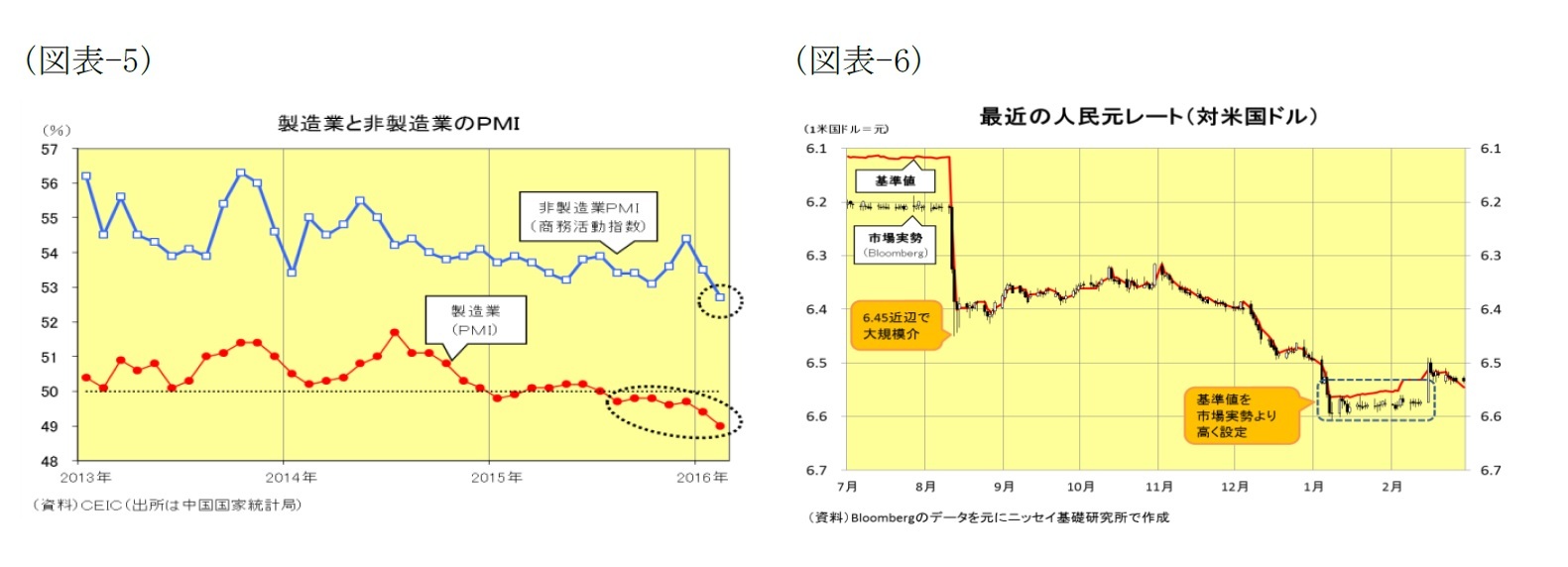 (図表-5)製造業と非製造業のPMI/(図表-6)最近の人民元レート(対米国ドル)