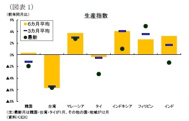 (図表1)生産指数