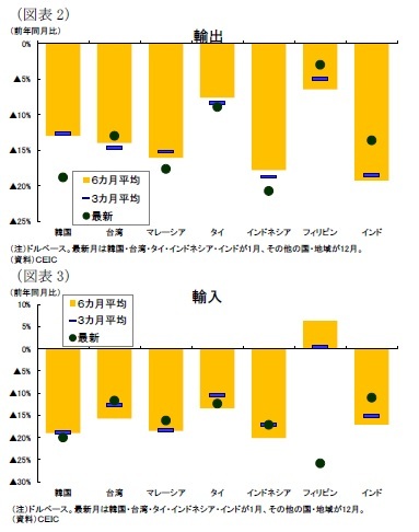 (図表2)輸出/(図表3)輸入