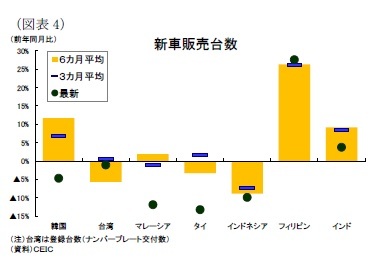 (図表4)新車販売台数