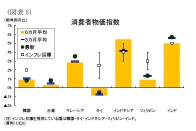 (図表5)消費者物価指数