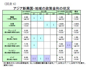 (図表6)アジア新興国・地域の政策金利の状況