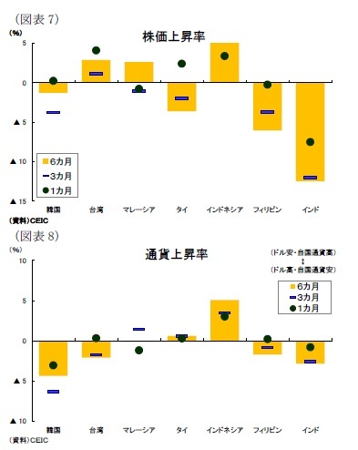 (図表7)株価上昇率/(図表8)通貨上昇率