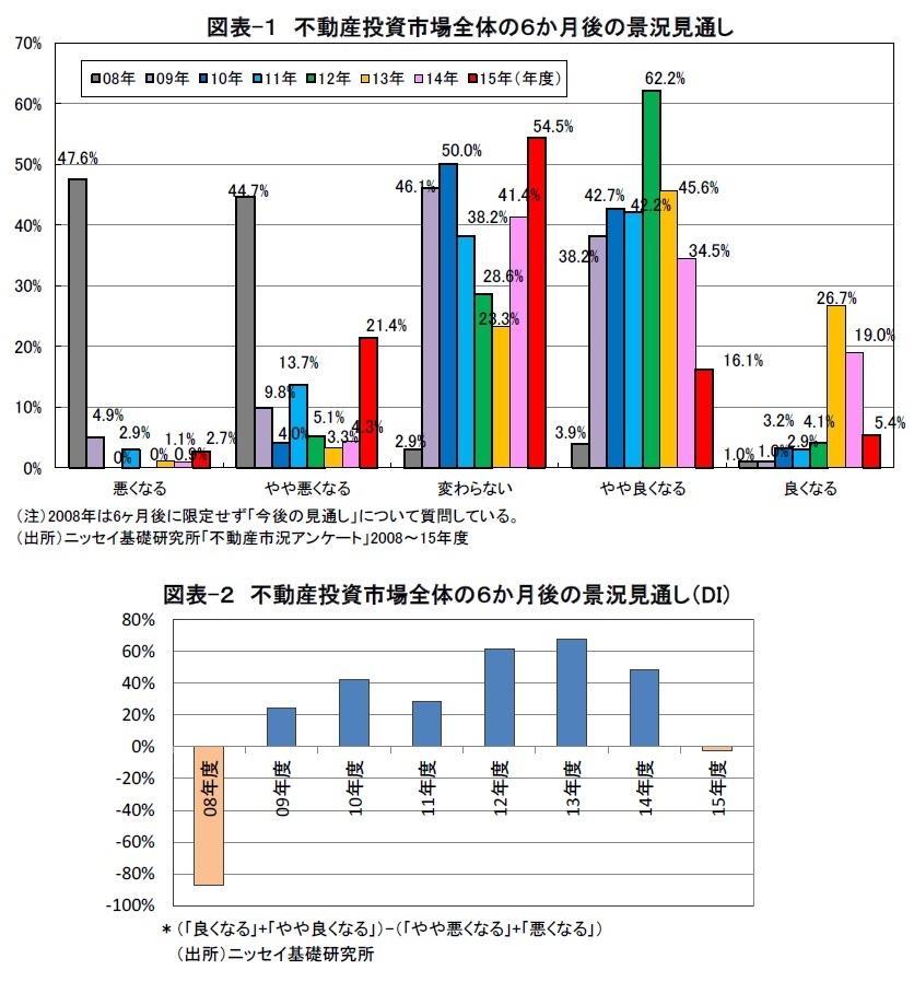 不動産投資市場全体の6ヵ月後の景況見通し、不動産投資市場全体の6ヵ月後の景況見通し(DI)