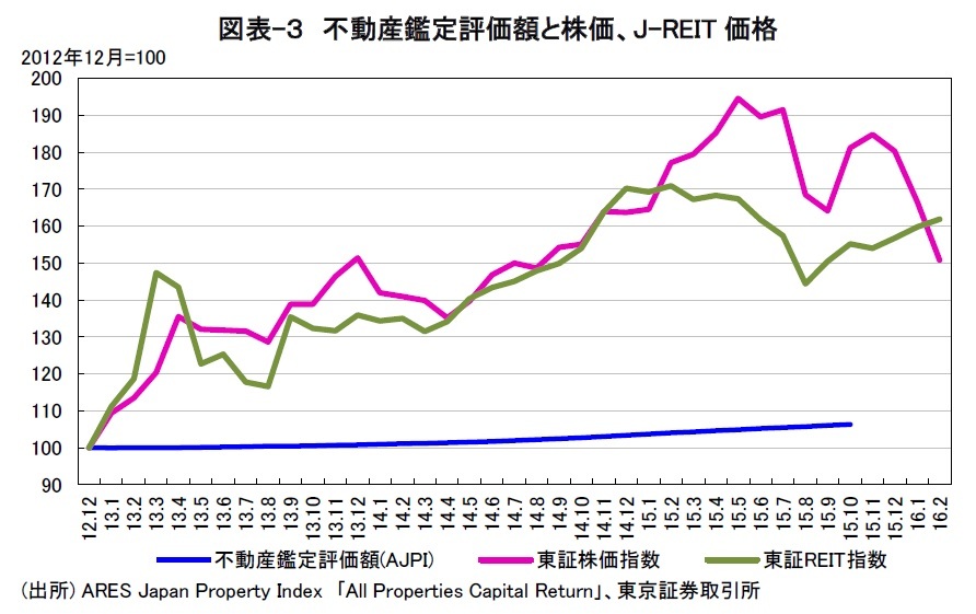 不動産鑑定評価額と株価、J-REIT価格