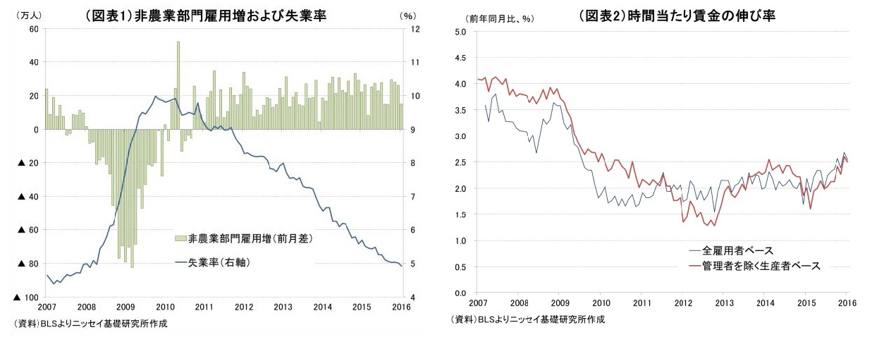 非農業生産部門雇用増および失業率、時間当たり賃金の伸び率