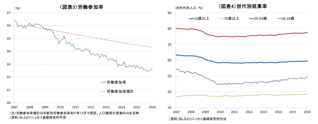 労働参加率、世代別就業率