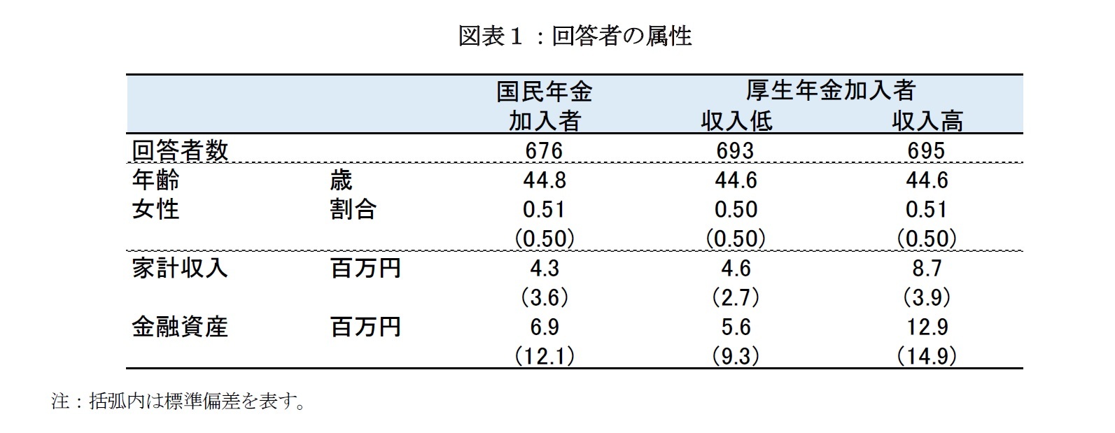 図表１：回答者の属性