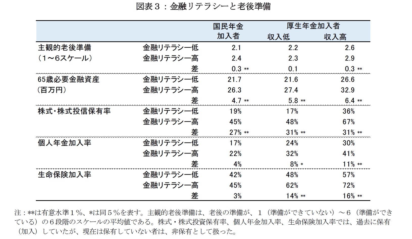 図表３：金融リテラシーと老後準備