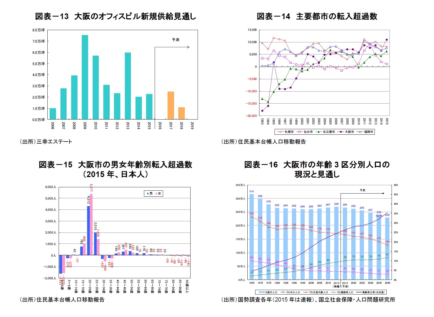 図表－13　大阪のオフィスビル新規供給見通し/図表－14　主要都市の転入超過数/図表－15　大阪市の男女年齢別転入超過数（2015年、日本人）/図表－16　大阪市の年齢3区分別人口の現況と見通し