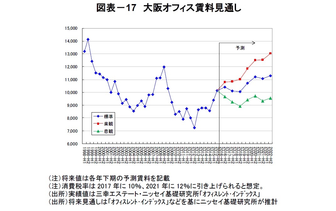 図表－17　大阪オフィス賃料見通し