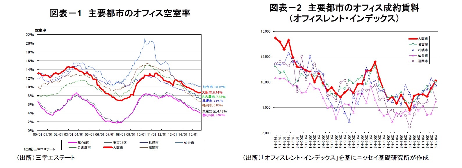 図表－1　主要都市のオフィス空室率/図表－2　主要都市のオフィス成約賃料（オフィスレント・インデックス）