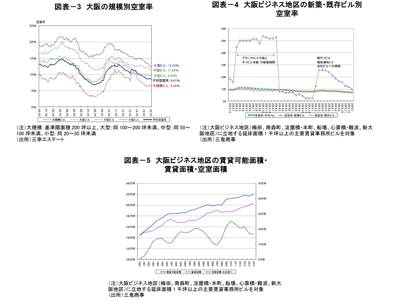 図表－3　大阪の規模別空室率/図表－4　大阪ビジネス地区の新築・既存ビル別空室率/図表－5　大阪ビジネス地区の賃貸可能面積・賃貸面積・空室面積