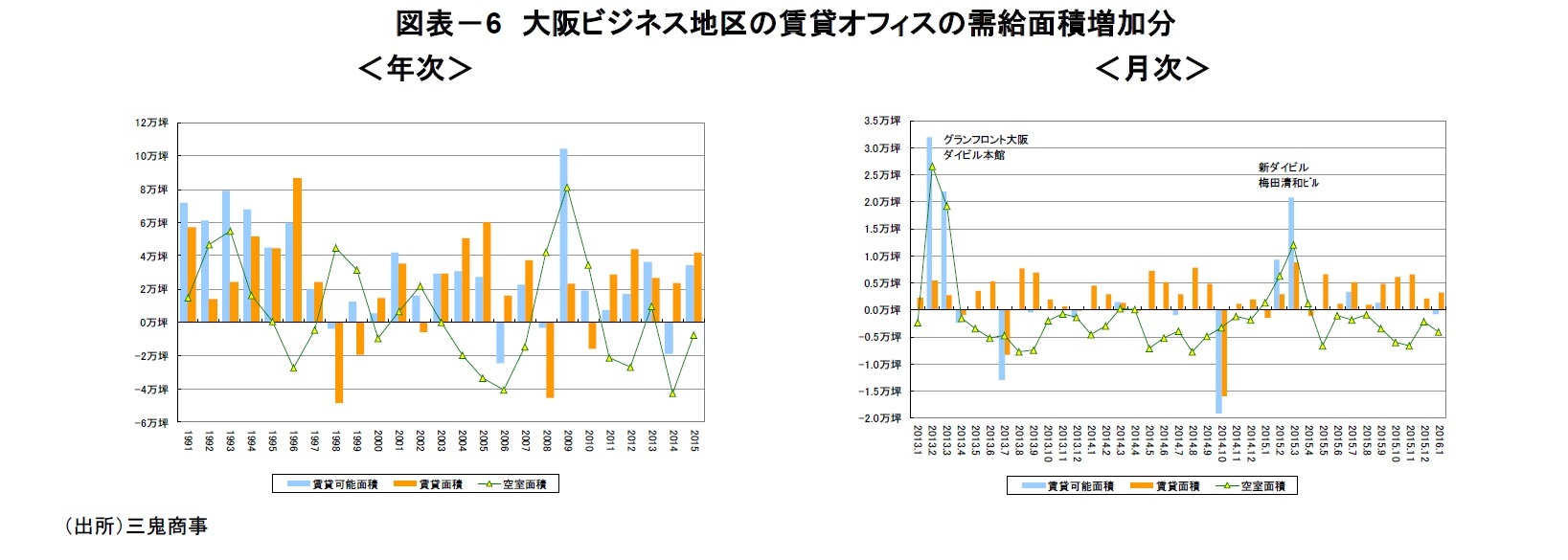 図表－6　大阪ビジネス地区の賃貸オフィスの需給面積増加分
