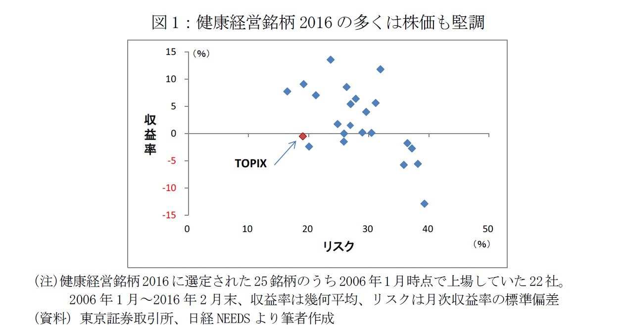 図1：健康経営銘柄2016の多くは株価も堅調