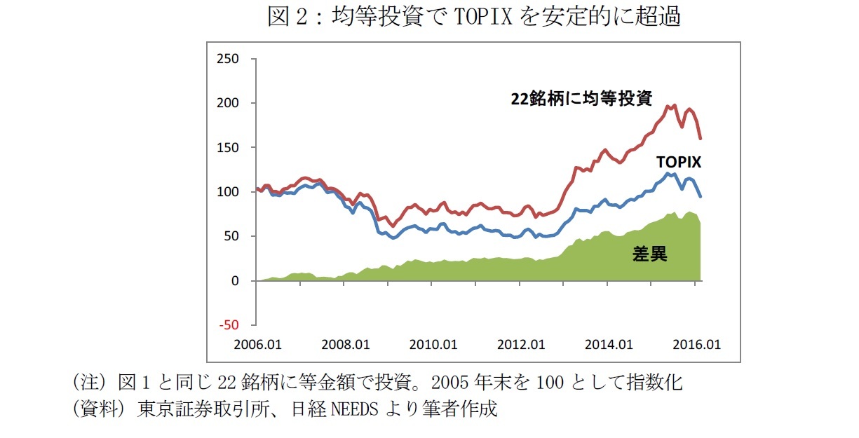 図2：均等投資でTOPIXを安定的に超過