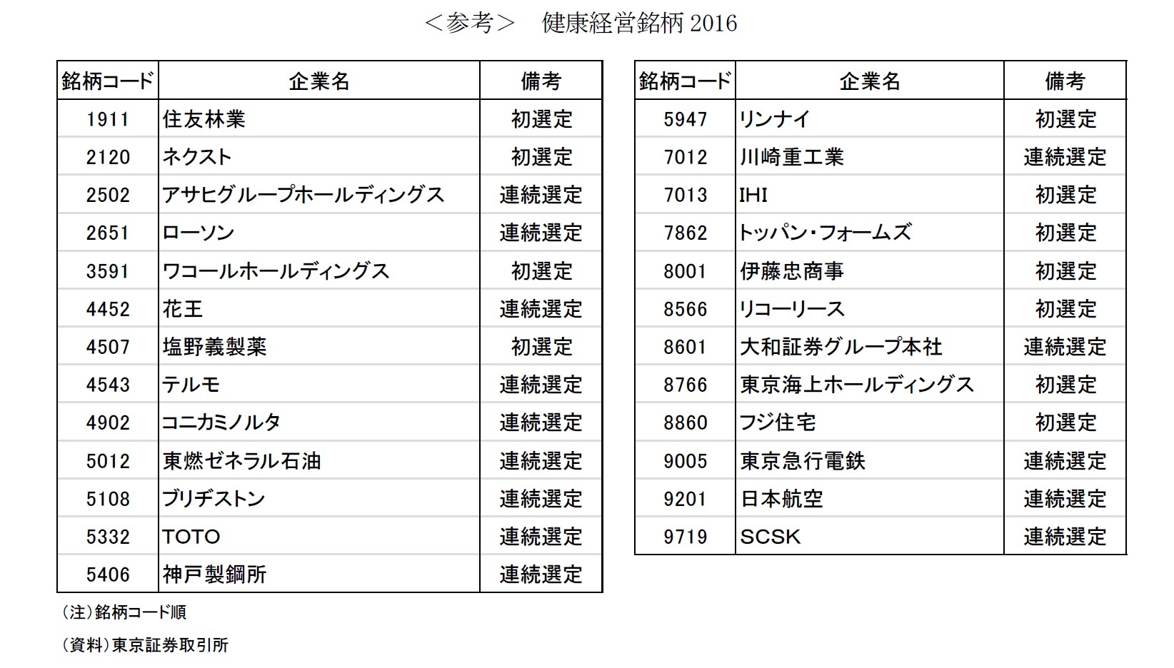 ＜参考＞　健康経営銘柄2016