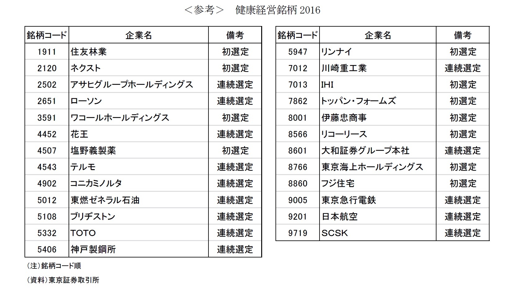 ＜参考＞　健康経営銘柄2016