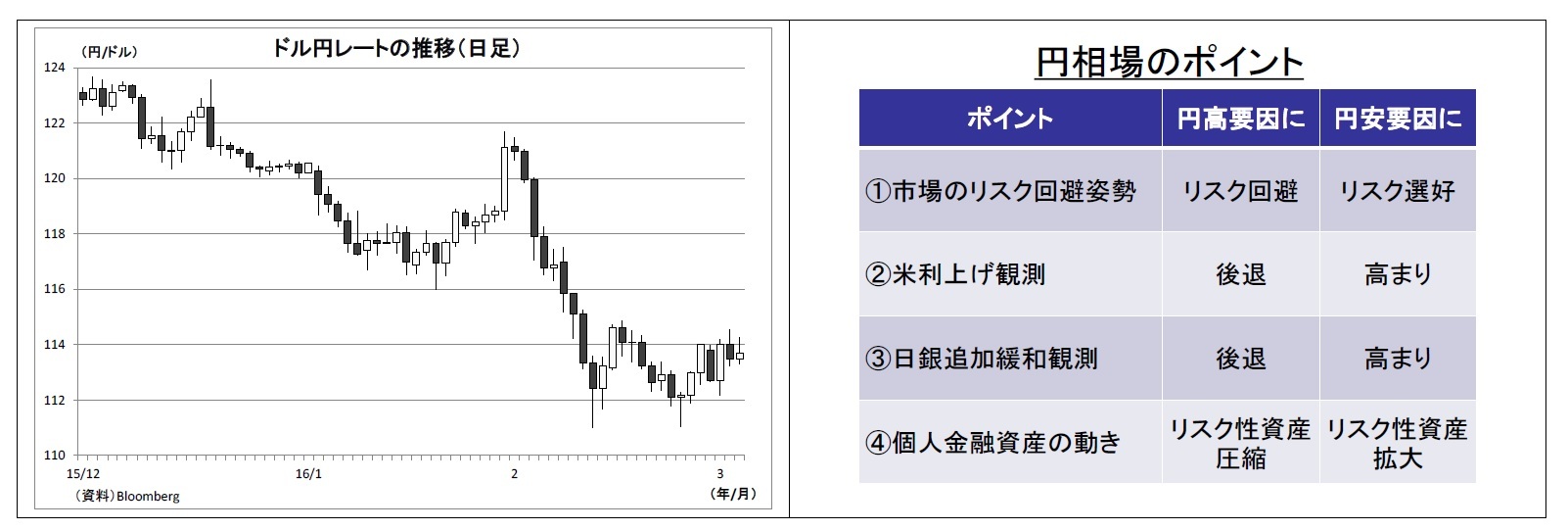 ドル円レートの推移(日足)/円相場のポイント