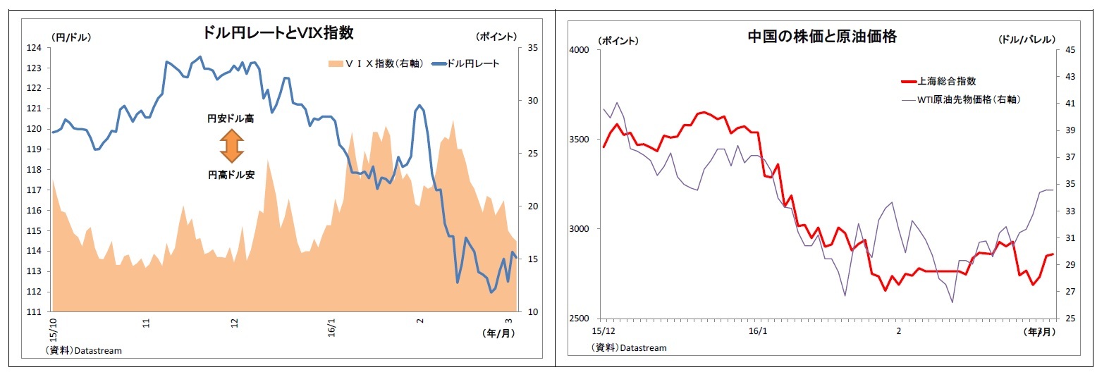 ドル円レートとＶＩＸ指数/中国の株価と原油価格