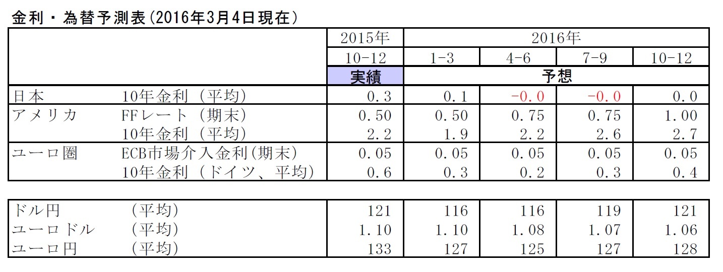 金利・為替予測表(2016年3月4日現在)