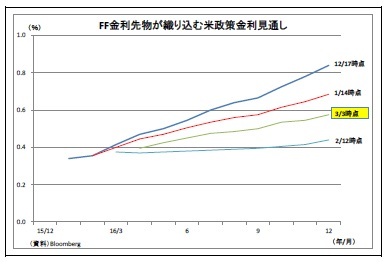 FF金利先物が織り込む米政策金利見通し