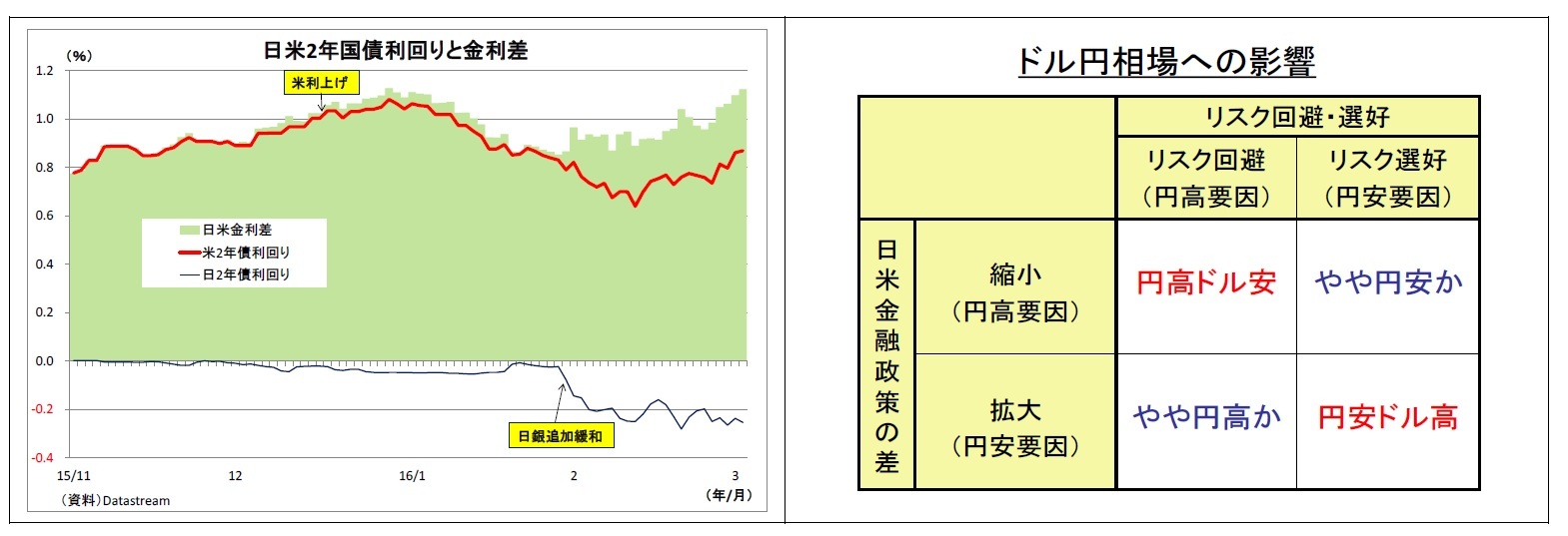 日米2年国債利回りと金利差/ドル円相場への影響