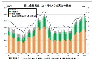 個人金融資産におけるリスク性資産の残高