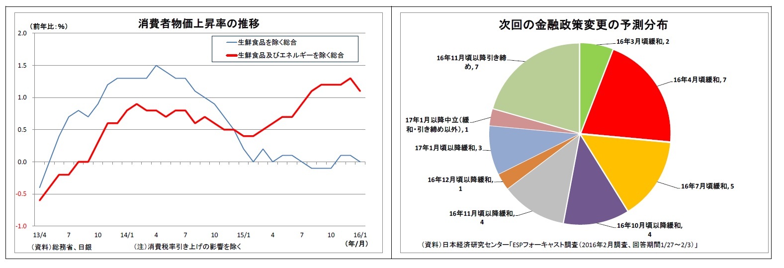 消費者物価上昇率の推移/次回の金融政策変更の予測分布