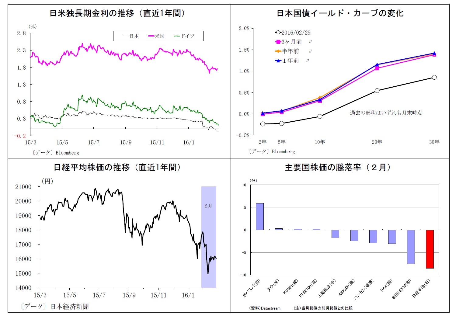日米独長期金利の推移(直近1年間)/日本国債イールド・カーブの変化/日経平均株価の推移(直近1年間)/主要国株価の騰落率(２月)