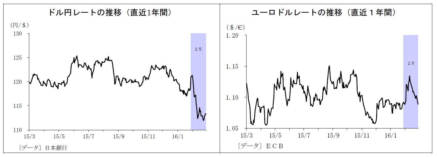 ドル円レートの推移(直近1年間)/ユーロドルレートの推移(直近１年間)