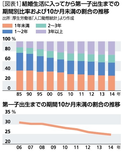 授かり婚は増えている 減っている データで見える新婚家庭の子作り事情 ニッセイ基礎研究所