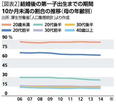 結婚後の第一子出生までの期間10ヶ月未満の割合の推移（母の年齢別）