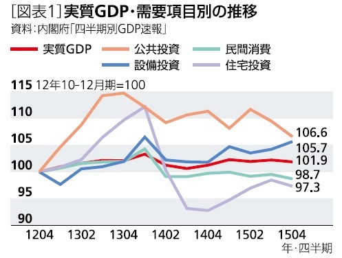 実質ＧＤＰ・需要項目別の推移