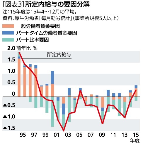 所定内給与の要因分解