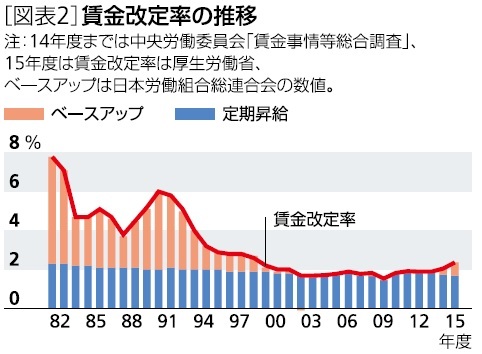 賃金改定率の推移