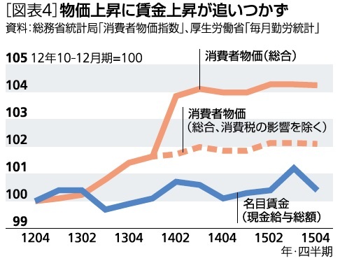 物価上昇に賃金上昇が追いつかず