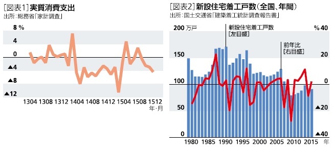 実質消費支出、新規住宅着工戸数（全国、年間）