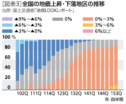 全国の地価上昇・下落地区の推移