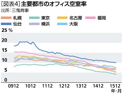 主要都市のオフィス空室率