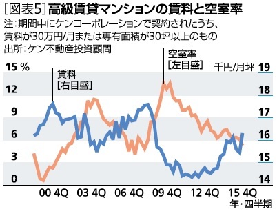 高級賃貸マンションの賃料と空室率