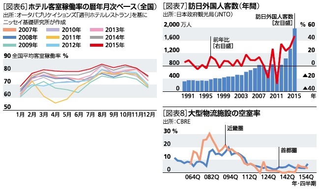 ホテルの客室稼働率の暦年月次ベース（全国）、訪日外国人客数（年間）、大型物流施設の空室率