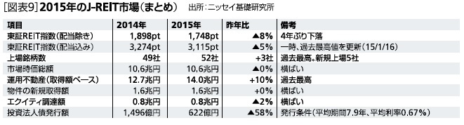 2015年のJ-REIT市場（まとめ）