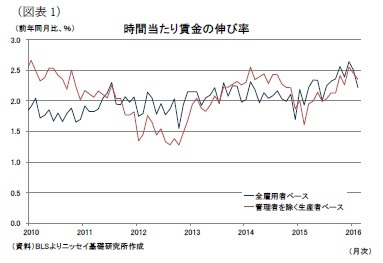 (図表1)時間当たり賃金の伸び率