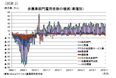 (図表2)非農業部門雇用者数の増減(業種別)