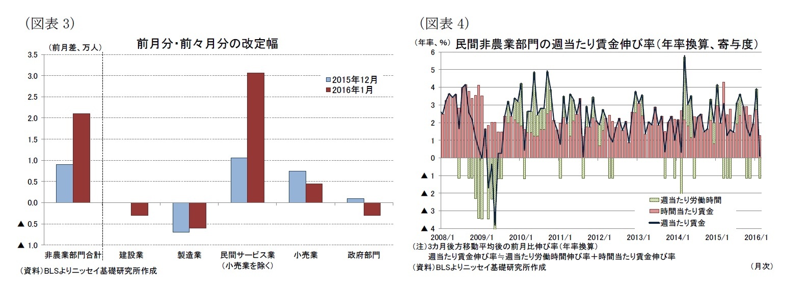 (図表3)前月分・前々月分の改定幅/(図表4)民間非農業部門の週当たり賃金伸び率(年率換算、寄与度)