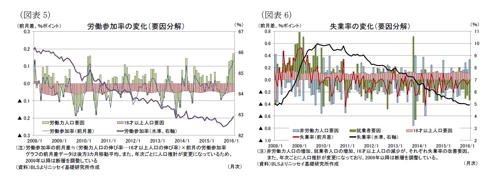 (図表5)労働参加率の変化(要因分解)/(図表6)失業率の変化(要因分解)