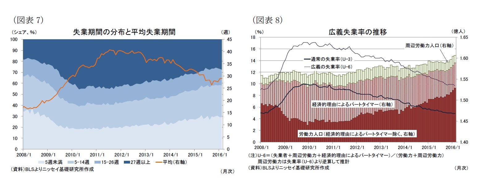 (図表7)失業期間の分布と平均失業期間/(図表8)広義失業率の推移
